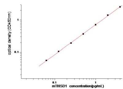 Sandwich ELISA: THSD1 Antibody Pair [HRP] [NBP2-79575] - This standard curve is only for demonstration purposes. A standard curve should be generated for each assay.